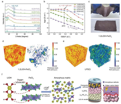 A multi-panel scientific infographic detailing the synthesis and characterization of LiOH·H2O and 1.2LiOH·FeCl3, including XRD spectra, impedance plots, SEM/TEM images, and a schematic diagram of a lithium-ion battery electrode.