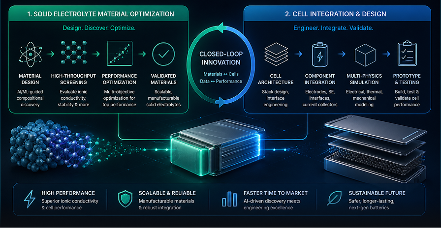 Solid electrolyte material optimization and cell integration workflow infographic